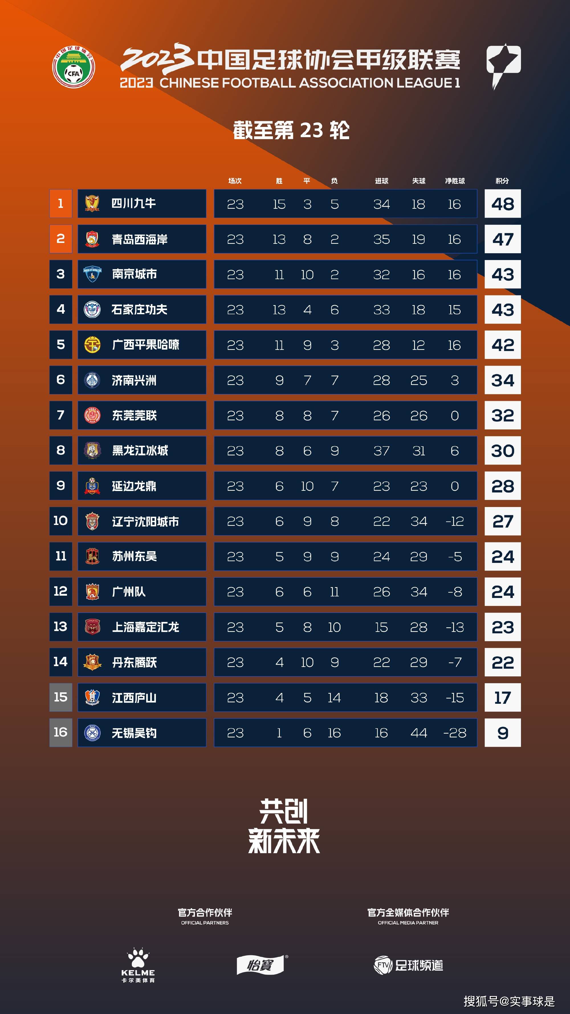 《邮报》记者JackGaughan更新了曼城球员的伤情情况：斯通斯预计伤缺几周，哈兰德很快恢复合练，德布劳内即将复出。